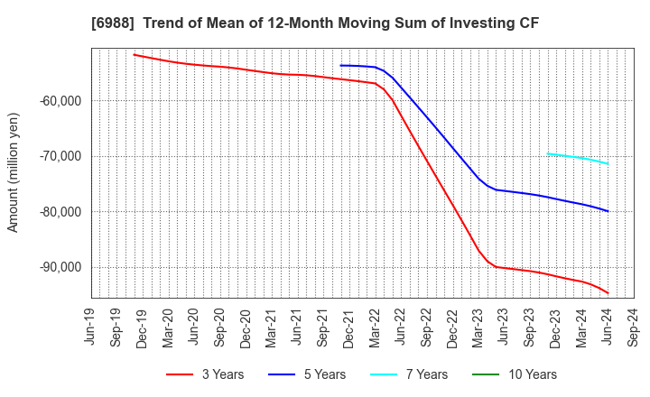 6988 NITTO DENKO CORPORATION: Trend of Mean of 12-Month Moving Sum of Investing CF