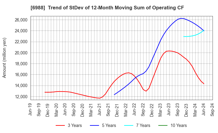 6988 NITTO DENKO CORPORATION: Trend of StDev of 12-Month Moving Sum of Operating CF