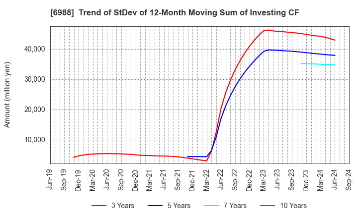 6988 NITTO DENKO CORPORATION: Trend of StDev of 12-Month Moving Sum of Investing CF