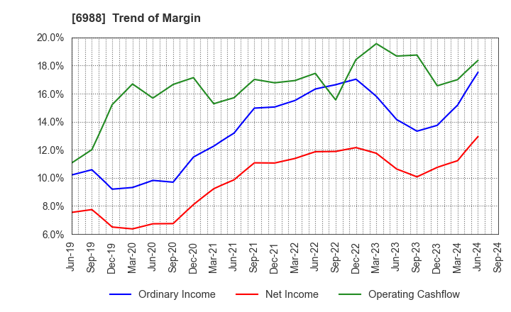 6988 NITTO DENKO CORPORATION: Trend of Margin