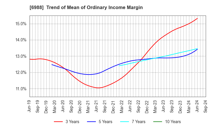 6988 NITTO DENKO CORPORATION: Trend of Mean of Ordinary Income Margin