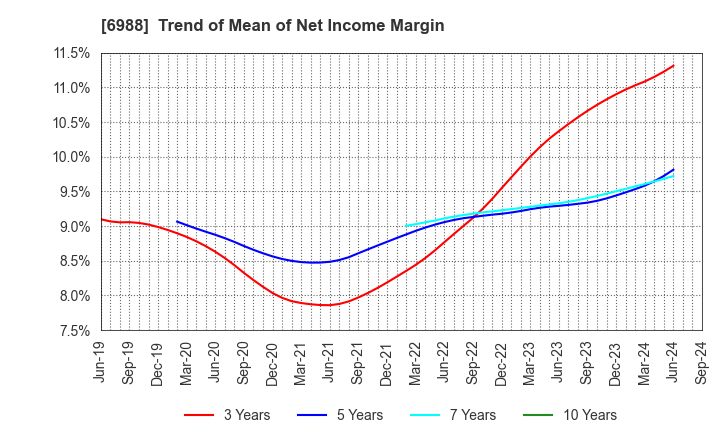 6988 NITTO DENKO CORPORATION: Trend of Mean of Net Income Margin