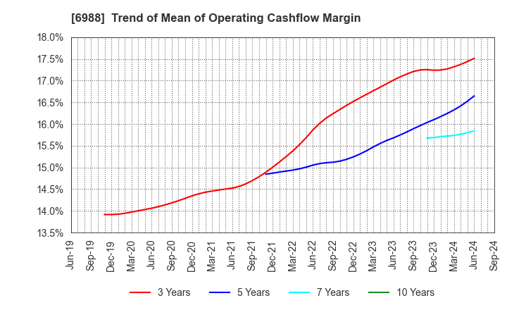 6988 NITTO DENKO CORPORATION: Trend of Mean of Operating Cashflow Margin