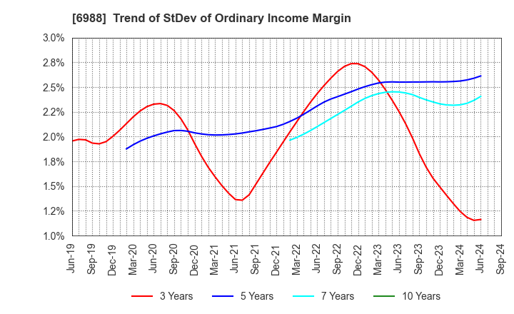 6988 NITTO DENKO CORPORATION: Trend of StDev of Ordinary Income Margin