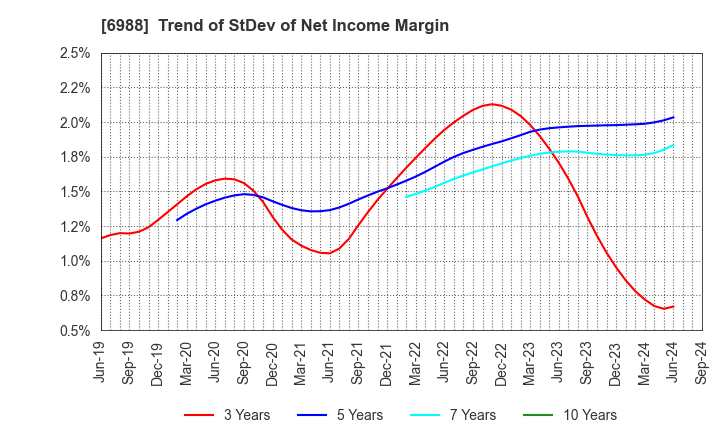 6988 NITTO DENKO CORPORATION: Trend of StDev of Net Income Margin