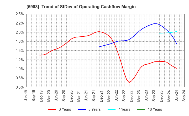 6988 NITTO DENKO CORPORATION: Trend of StDev of Operating Cashflow Margin