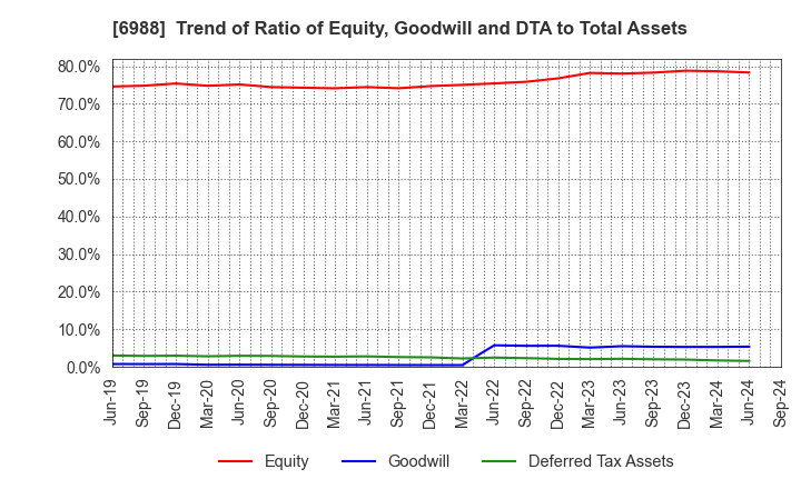 6988 NITTO DENKO CORPORATION: Trend of Ratio of Equity, Goodwill and DTA to Total Assets