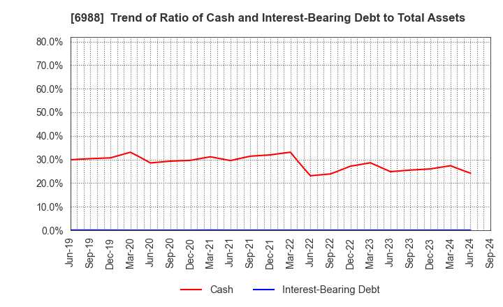 6988 NITTO DENKO CORPORATION: Trend of Ratio of Cash and Interest-Bearing Debt to Total Assets