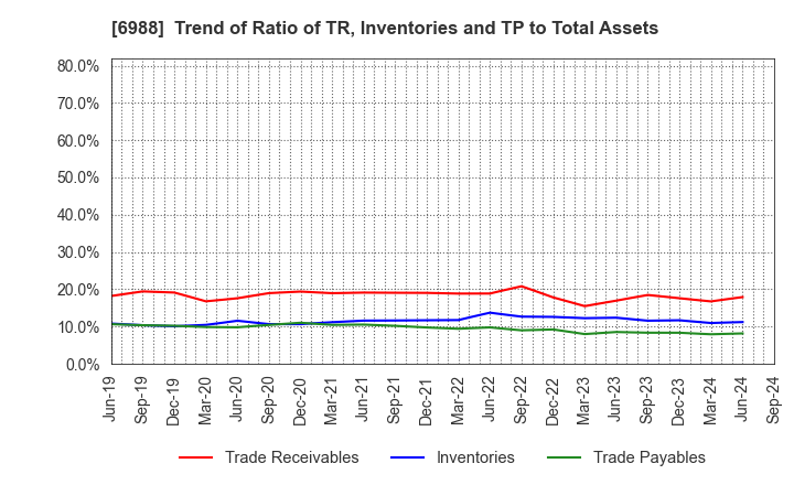 6988 NITTO DENKO CORPORATION: Trend of Ratio of TR, Inventories and TP to Total Assets