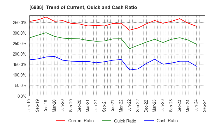 6988 NITTO DENKO CORPORATION: Trend of Current, Quick and Cash Ratio