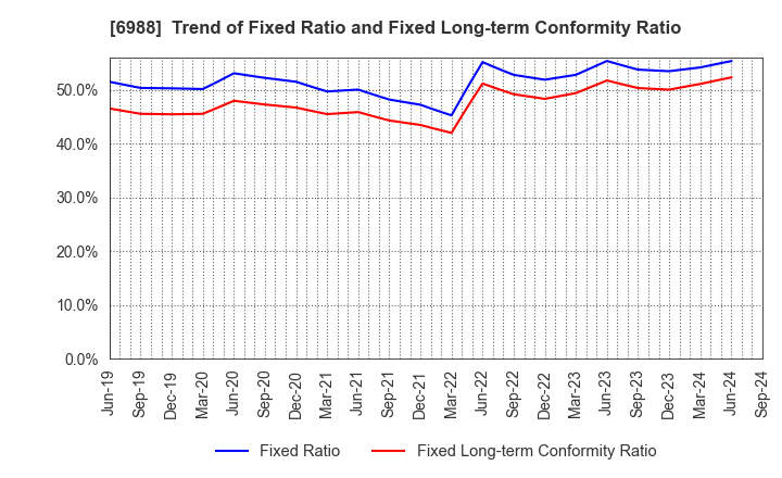 6988 NITTO DENKO CORPORATION: Trend of Fixed Ratio and Fixed Long-term Conformity Ratio