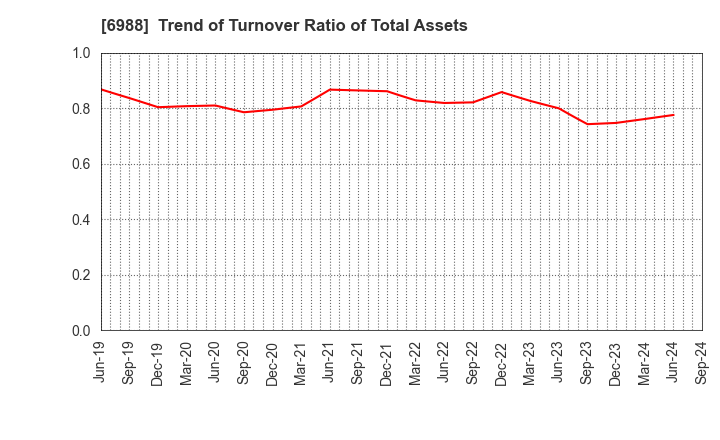 6988 NITTO DENKO CORPORATION: Trend of Turnover Ratio of Total Assets