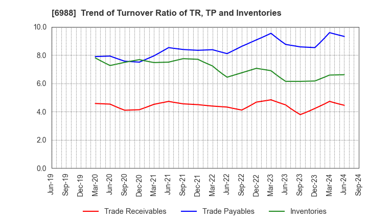 6988 NITTO DENKO CORPORATION: Trend of Turnover Ratio of TR, TP and Inventories