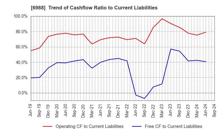 6988 NITTO DENKO CORPORATION: Trend of Cashflow Ratio to Current Liabilities