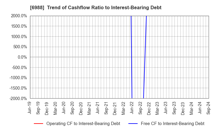 6988 NITTO DENKO CORPORATION: Trend of Cashflow Ratio to Interest-Bearing Debt