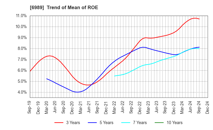 6989 HOKURIKU ELECTRIC INDUSTRY CO., LTD.: Trend of Mean of ROE