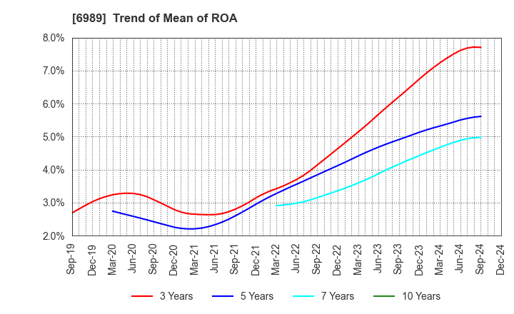 6989 HOKURIKU ELECTRIC INDUSTRY CO., LTD.: Trend of Mean of ROA