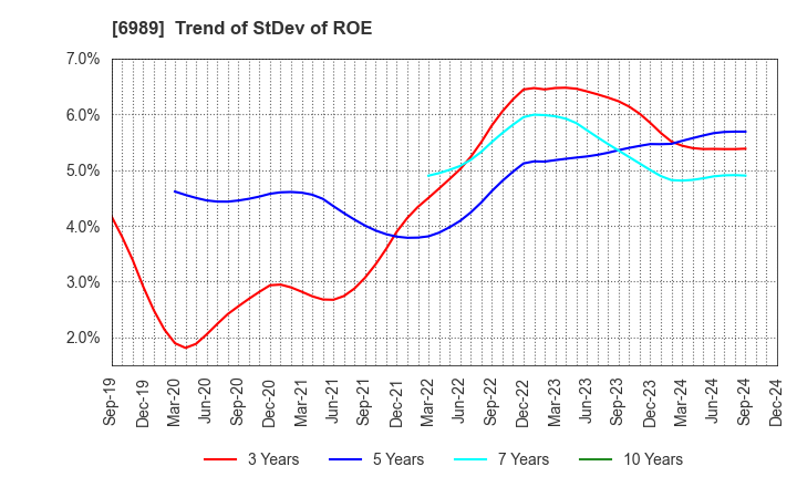 6989 HOKURIKU ELECTRIC INDUSTRY CO., LTD.: Trend of StDev of ROE