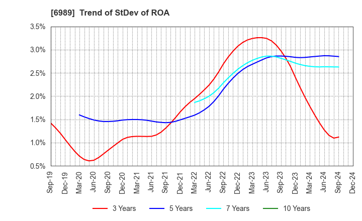 6989 HOKURIKU ELECTRIC INDUSTRY CO., LTD.: Trend of StDev of ROA