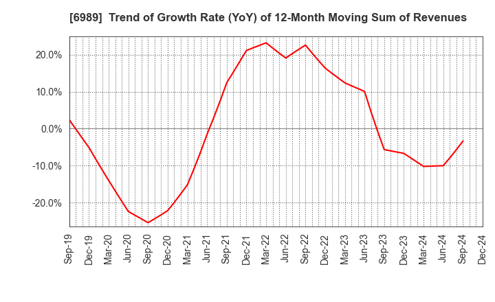 6989 HOKURIKU ELECTRIC INDUSTRY CO., LTD.: Trend of Growth Rate (YoY) of 12-Month Moving Sum of Revenues