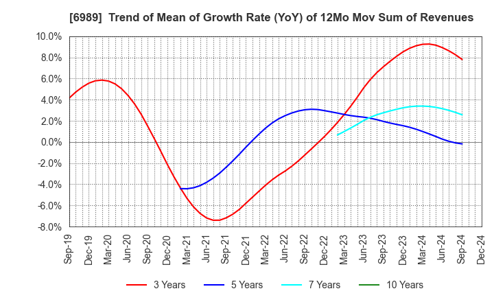 6989 HOKURIKU ELECTRIC INDUSTRY CO., LTD.: Trend of Mean of Growth Rate (YoY) of 12Mo Mov Sum of Revenues