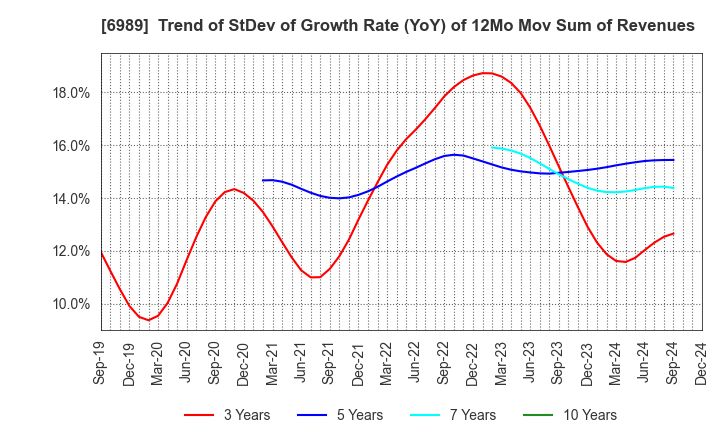 6989 HOKURIKU ELECTRIC INDUSTRY CO., LTD.: Trend of StDev of Growth Rate (YoY) of 12Mo Mov Sum of Revenues