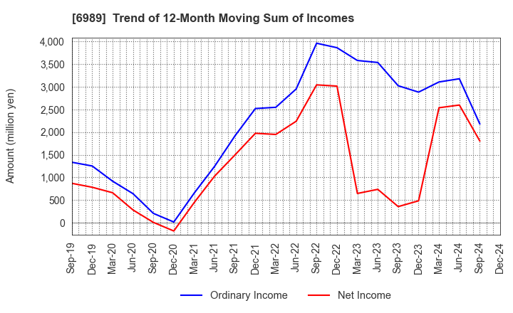 6989 HOKURIKU ELECTRIC INDUSTRY CO., LTD.: Trend of 12-Month Moving Sum of Incomes