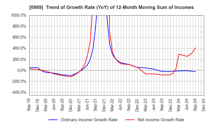 6989 HOKURIKU ELECTRIC INDUSTRY CO., LTD.: Trend of Growth Rate (YoY) of 12-Month Moving Sum of Incomes