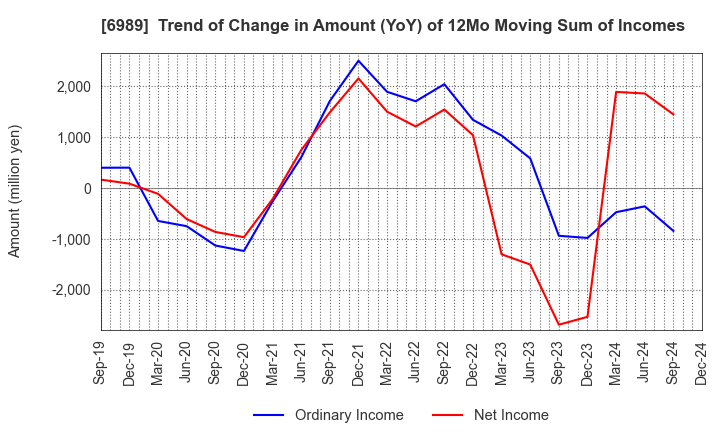 6989 HOKURIKU ELECTRIC INDUSTRY CO., LTD.: Trend of Change in Amount (YoY) of 12Mo Moving Sum of Incomes