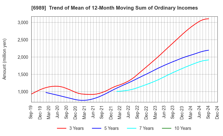 6989 HOKURIKU ELECTRIC INDUSTRY CO., LTD.: Trend of Mean of 12-Month Moving Sum of Ordinary Incomes