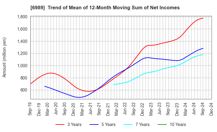 6989 HOKURIKU ELECTRIC INDUSTRY CO., LTD.: Trend of Mean of 12-Month Moving Sum of Net Incomes