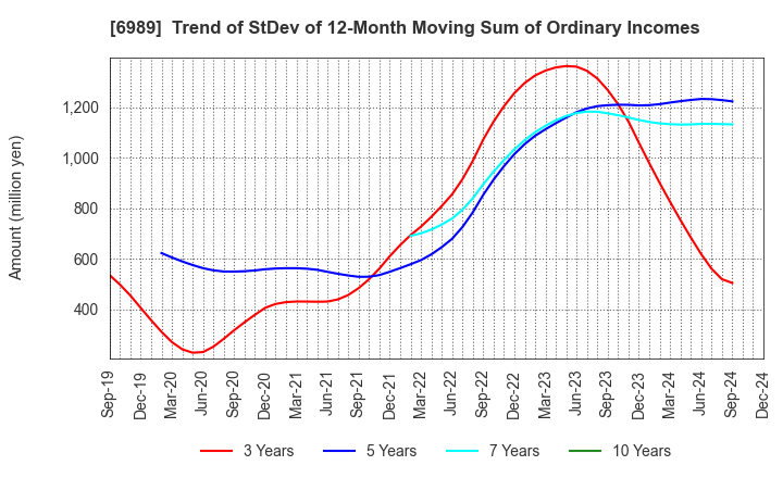 6989 HOKURIKU ELECTRIC INDUSTRY CO., LTD.: Trend of StDev of 12-Month Moving Sum of Ordinary Incomes