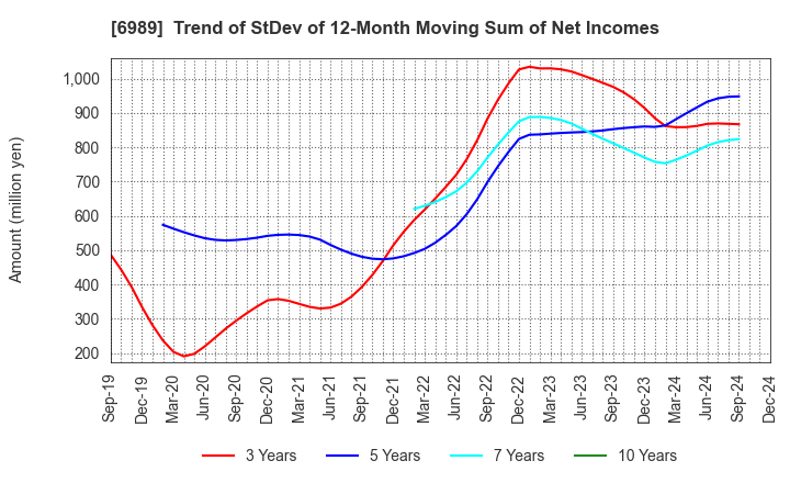 6989 HOKURIKU ELECTRIC INDUSTRY CO., LTD.: Trend of StDev of 12-Month Moving Sum of Net Incomes