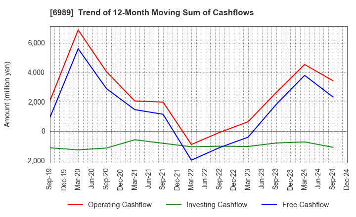 6989 HOKURIKU ELECTRIC INDUSTRY CO., LTD.: Trend of 12-Month Moving Sum of Cashflows