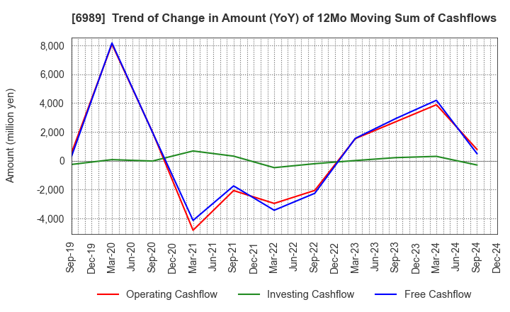 6989 HOKURIKU ELECTRIC INDUSTRY CO., LTD.: Trend of Change in Amount (YoY) of 12Mo Moving Sum of Cashflows