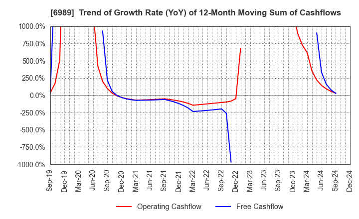 6989 HOKURIKU ELECTRIC INDUSTRY CO., LTD.: Trend of Growth Rate (YoY) of 12-Month Moving Sum of Cashflows