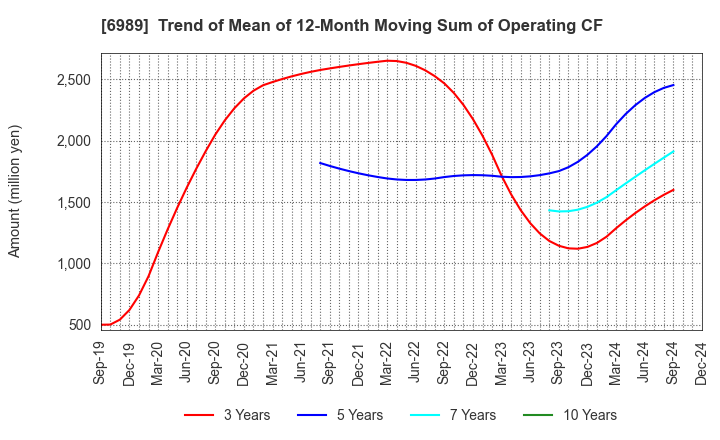 6989 HOKURIKU ELECTRIC INDUSTRY CO., LTD.: Trend of Mean of 12-Month Moving Sum of Operating CF