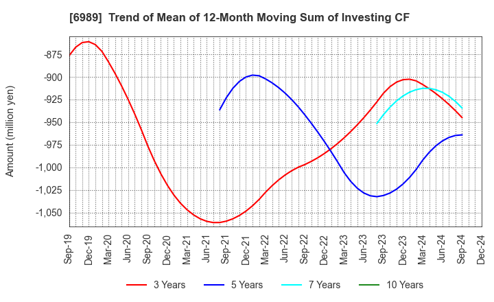 6989 HOKURIKU ELECTRIC INDUSTRY CO., LTD.: Trend of Mean of 12-Month Moving Sum of Investing CF