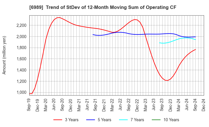 6989 HOKURIKU ELECTRIC INDUSTRY CO., LTD.: Trend of StDev of 12-Month Moving Sum of Operating CF