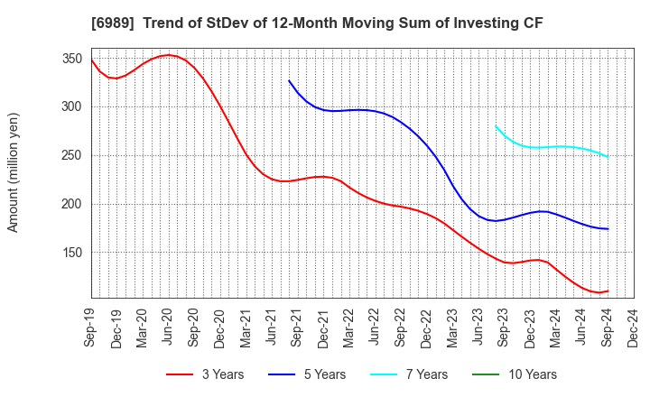 6989 HOKURIKU ELECTRIC INDUSTRY CO., LTD.: Trend of StDev of 12-Month Moving Sum of Investing CF