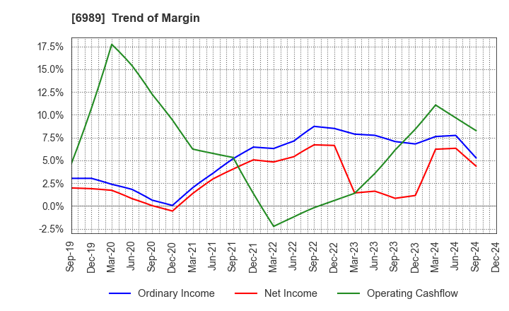 6989 HOKURIKU ELECTRIC INDUSTRY CO., LTD.: Trend of Margin