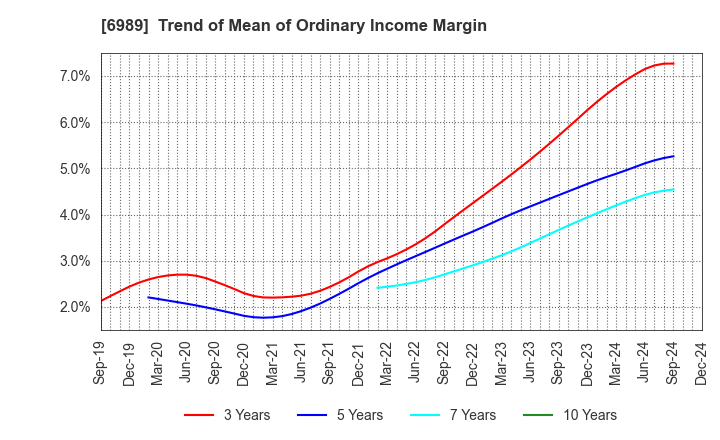 6989 HOKURIKU ELECTRIC INDUSTRY CO., LTD.: Trend of Mean of Ordinary Income Margin