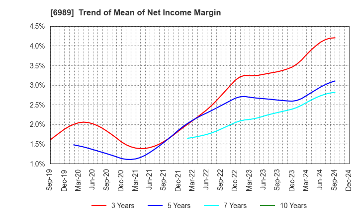 6989 HOKURIKU ELECTRIC INDUSTRY CO., LTD.: Trend of Mean of Net Income Margin