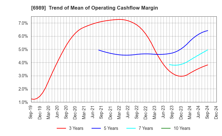 6989 HOKURIKU ELECTRIC INDUSTRY CO., LTD.: Trend of Mean of Operating Cashflow Margin