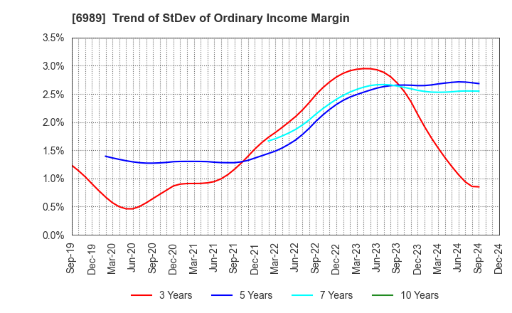 6989 HOKURIKU ELECTRIC INDUSTRY CO., LTD.: Trend of StDev of Ordinary Income Margin