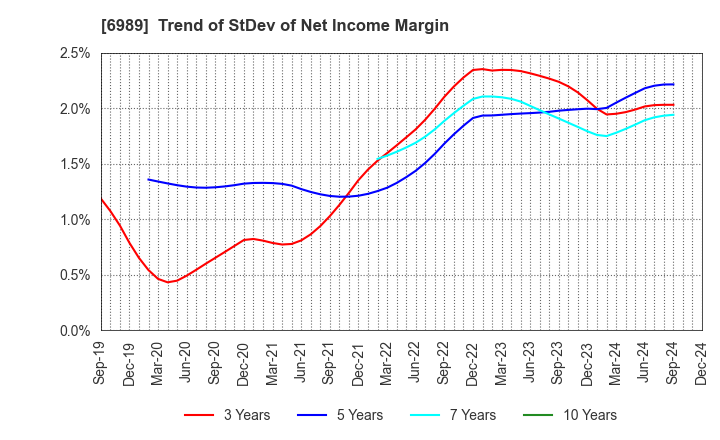 6989 HOKURIKU ELECTRIC INDUSTRY CO., LTD.: Trend of StDev of Net Income Margin