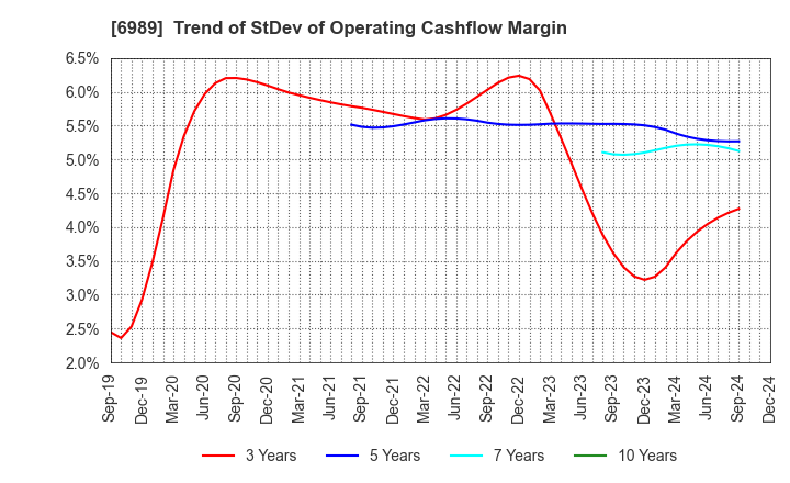 6989 HOKURIKU ELECTRIC INDUSTRY CO., LTD.: Trend of StDev of Operating Cashflow Margin