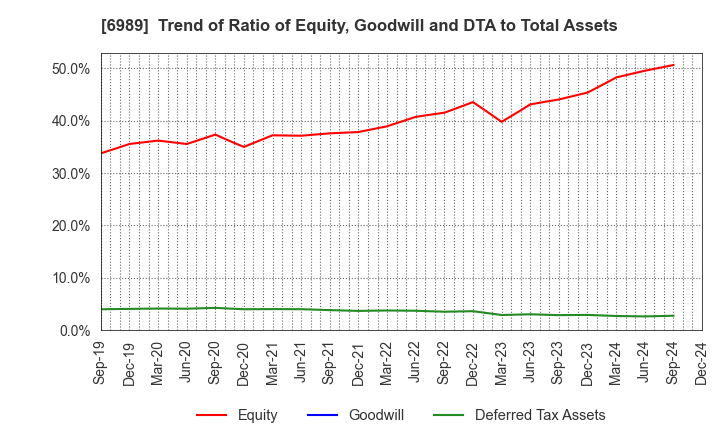 6989 HOKURIKU ELECTRIC INDUSTRY CO., LTD.: Trend of Ratio of Equity, Goodwill and DTA to Total Assets