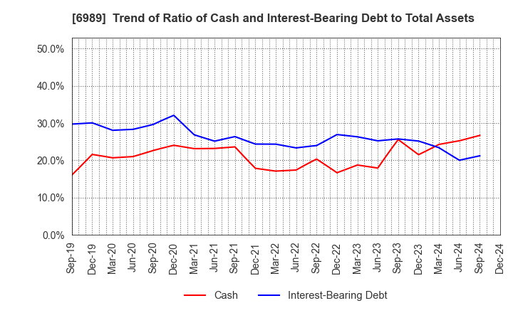 6989 HOKURIKU ELECTRIC INDUSTRY CO., LTD.: Trend of Ratio of Cash and Interest-Bearing Debt to Total Assets