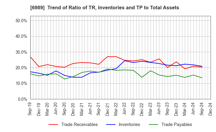 6989 HOKURIKU ELECTRIC INDUSTRY CO., LTD.: Trend of Ratio of TR, Inventories and TP to Total Assets